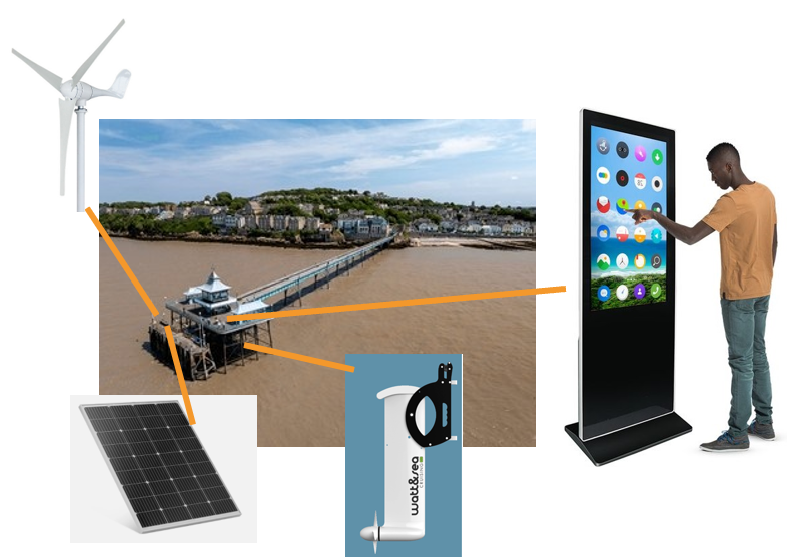 An infographic showing Clevedon Pier viewed from the air with a wind turbine indicated as being mounted behind the pavilion on the top of the landing platform towards the northern end, a solar panel mounted nearby but more centrally on the top of the landing platform, a tidal turbine (similar to those used on yachts) mounted lower on the structure supporting the pavilion and a display panel mounted near the pavilion with a man interacting with it.