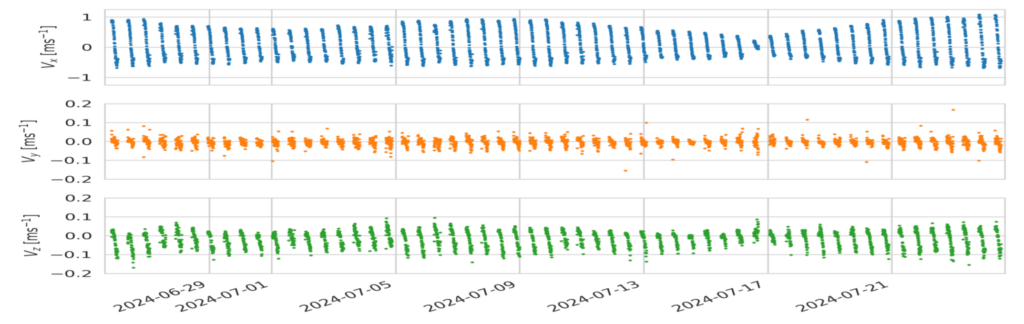 A chart with three traces Vx, Vy and Vz in metres per second against date.